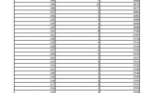 河北单招一分一档2022 河北单招一分一档2022
